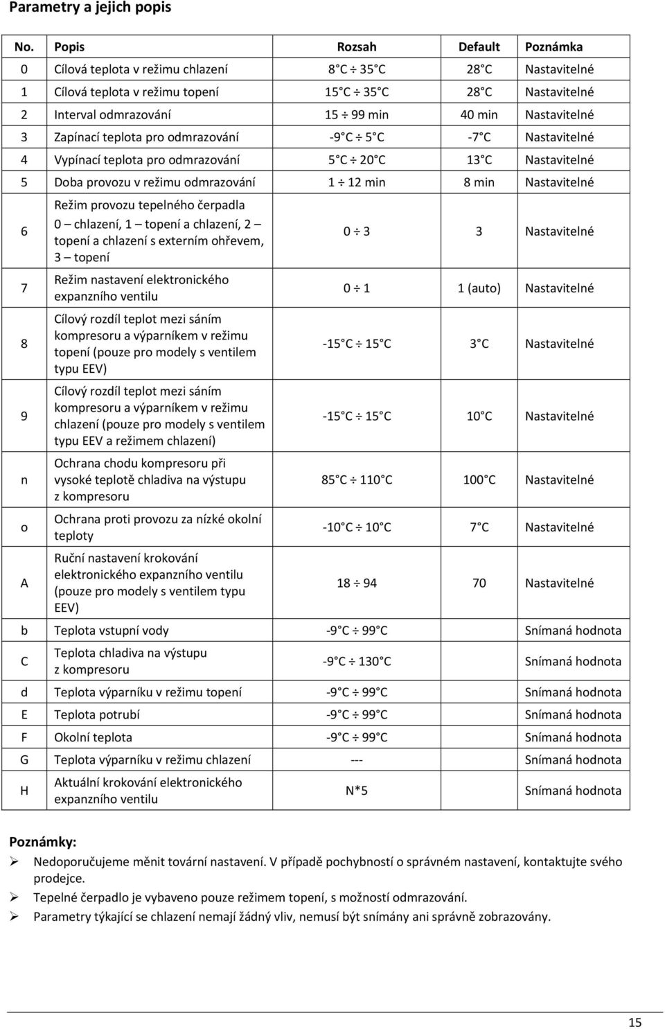 Nastavitelné 3 Zapínací teplota pro odmrazování 9 C 5 C 7 C Nastavitelné 4 Vypínací teplota pro odmrazování 5 C 20 C 13 C Nastavitelné 5 Doba provozu v režimu odmrazování 1 12 min 8 min Nastavitelné