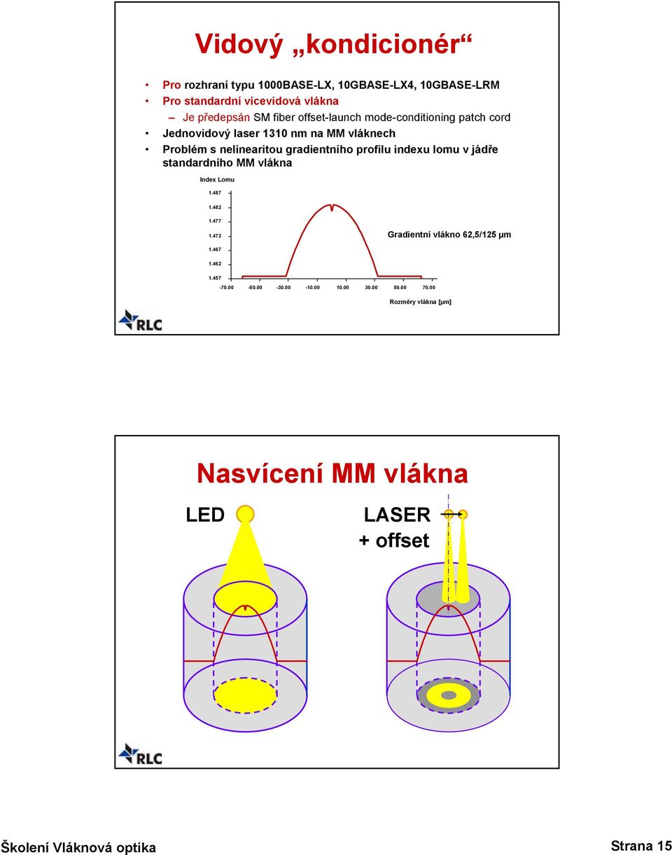 gradientního profilu indexu lomu v jádře standardního MM vlákna Index Lomu 1.487 1.482 1.477 1.