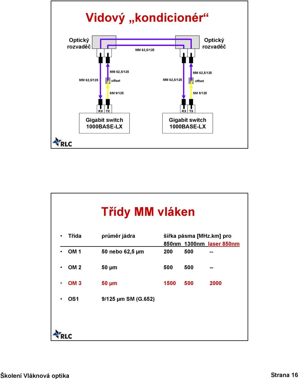 1000BASE-LX Třídy MM vláken Třída průměr jádra šířka pásma [MHz.