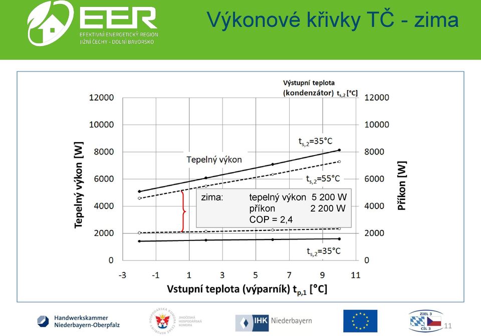 výkon 5 200 W příkon