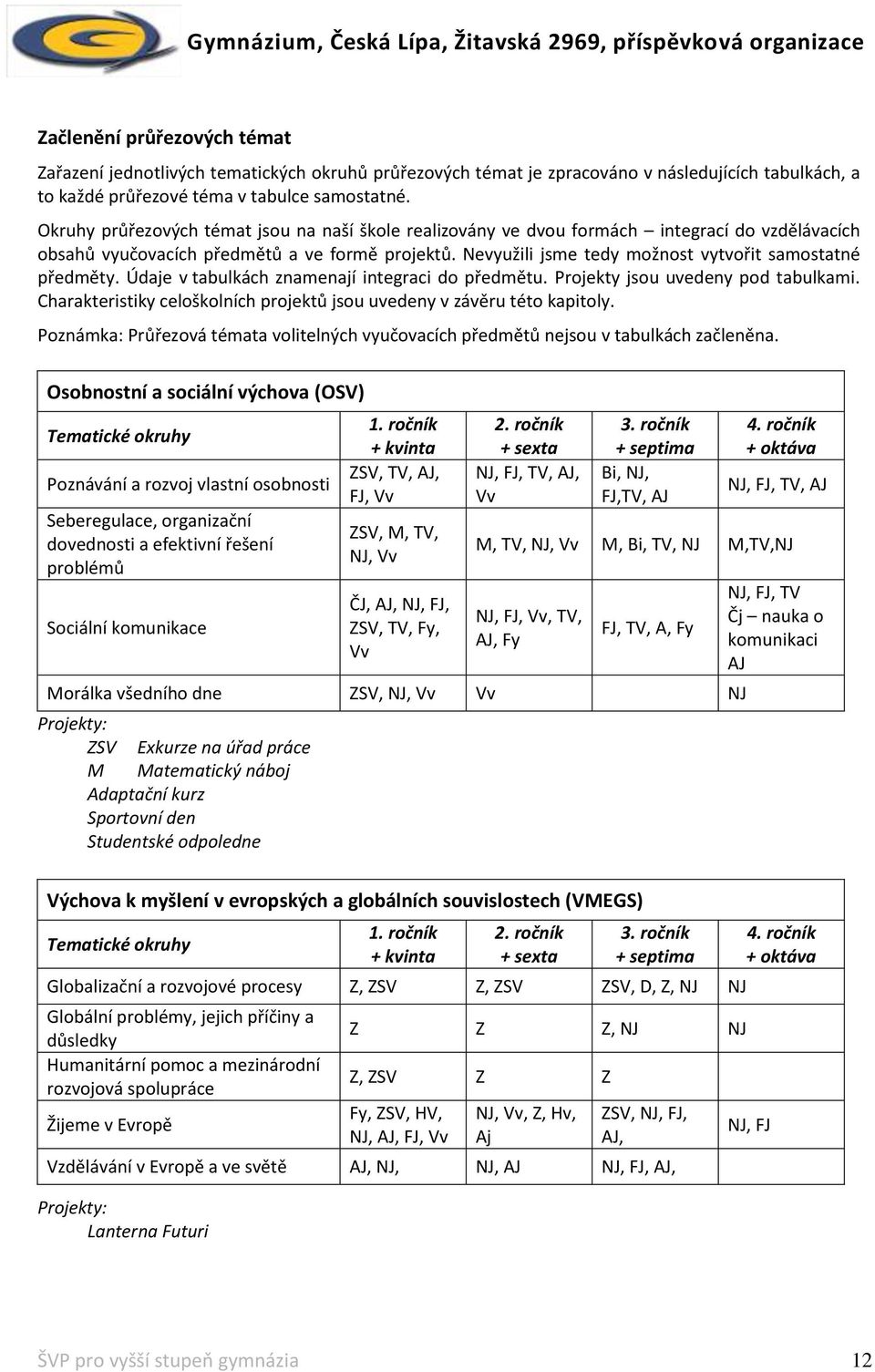 Nevyužili jsme tedy možnost vytvořit samostatné předměty. Údaje v tabulkách znamenají integraci do předmětu. Projekty jsou uvedeny pod tabulkami.