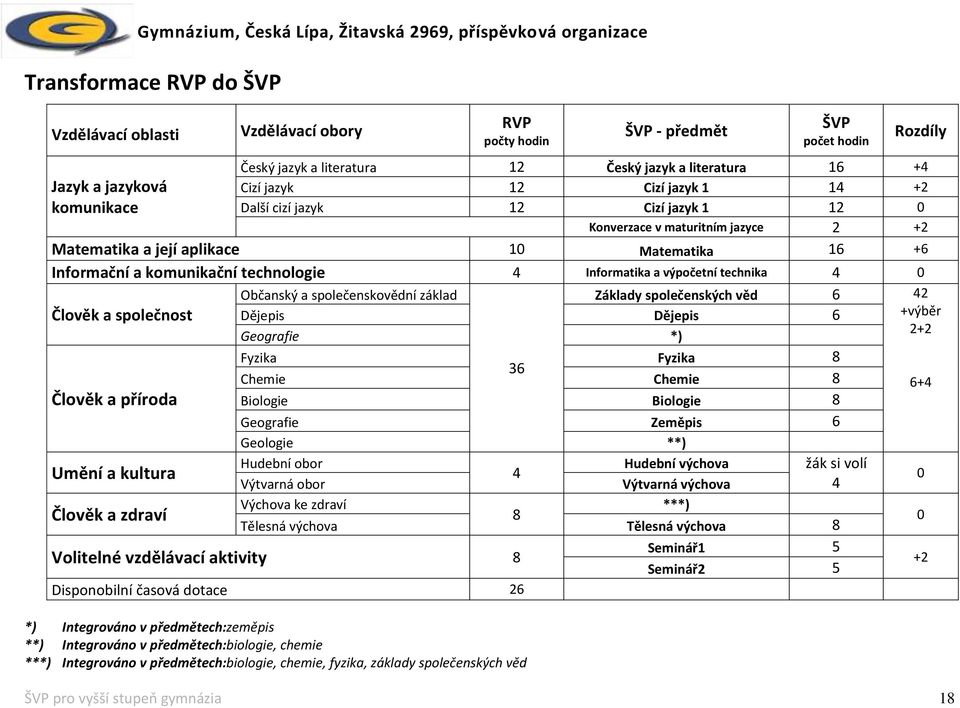 Informatika a výpočetní technika 4 0 Občanský a společenskovědní základ Základy společenských věd 6 42 Člověk a společnost Dějepis Dějepis 6 +výběr 2+2 Geografie *) Fyzika Fyzika 8 36 Chemie Chemie 8