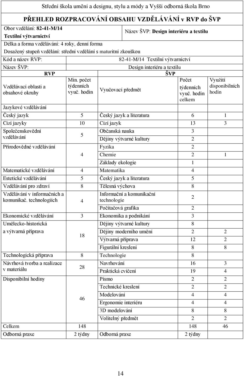 hodin Název ŠVP: Design interiéru a textilu 82-41-M/14 Textilní výtvarnictví Vyučovací předmět Design interiéru a textilu ŠVP Počet týdenních vyuč.