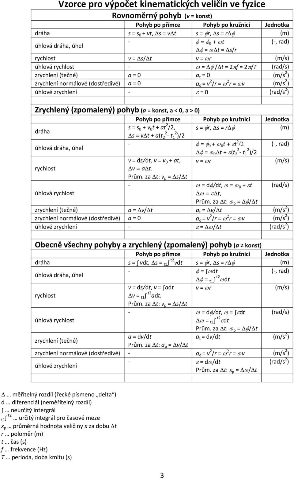 zrychlení - = 0 (rad/s 2 ) Zrychlený (zpomalený) pohyb (a = konst, a < 0, a > 0) Pohyb po přímce Pohyb po kružnici Jednotka dráha s = s 0 + v 0 t + at 2 /2, s = r, s = r (m) s = vt + a(t 2 2 - t 2 1