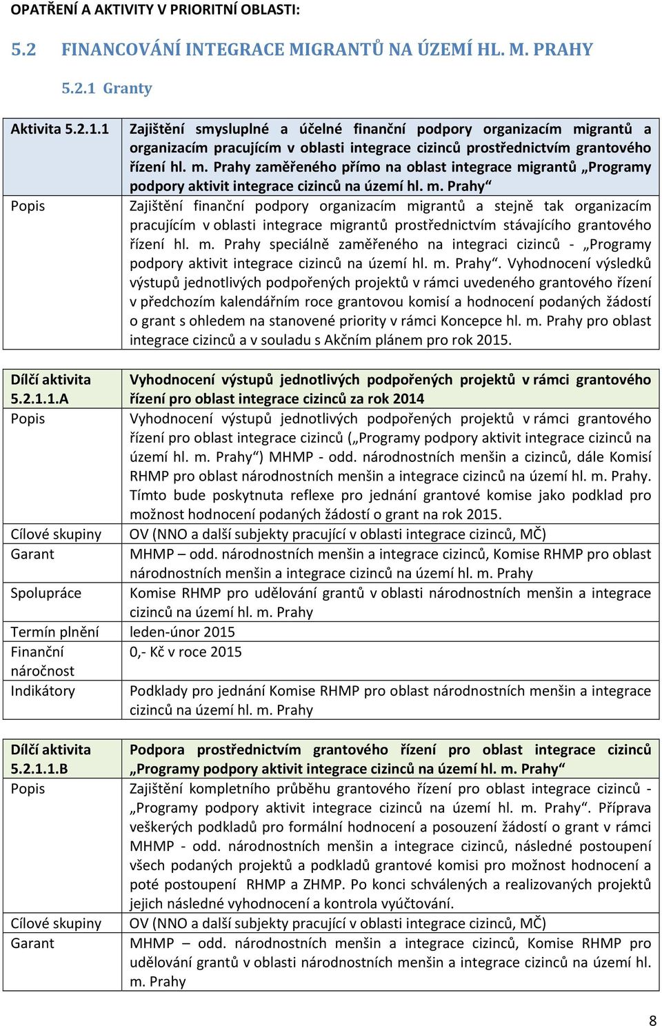 m. Prahy Zajištění finanční podpory organizacím migrantů a stejně tak organizacím pracujícím v oblasti integrace migrantů prostřednictvím stávajícího grantového řízení hl. m. Prahy speciálně zaměřeného na integraci cizinců - Programy podpory aktivit integrace cizinců na území hl.