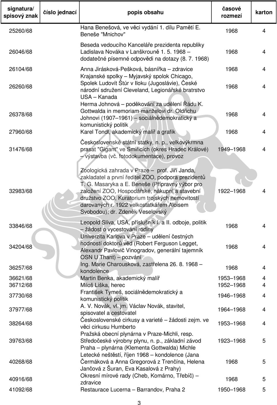 1968) 1968 4 1968 4 26104/68 Anna Jirásková-Pešková, básnířka zdravice 1968 4 26260/68 Krajanské spolky Myjavský spolok Chicago, Spolek Ludovít Štúr v Iloku (Jugoslávie), České národní sdružení