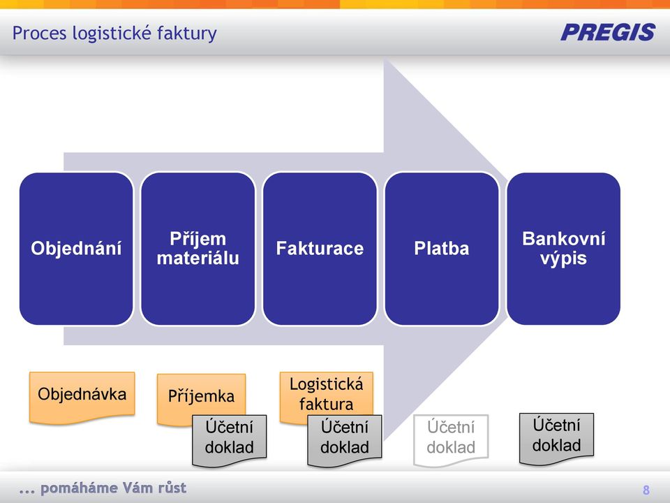 Objednávka Příjemka Účetní doklad Logistická