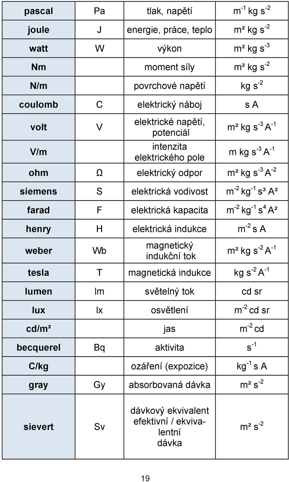 kapacita m -2 kg -1 s 4 A² henry H elektrická indukce m -2 s A weber Wb magnetický indukční tok m² kg s -2 A -1 tesla T magnetická indukce kg s -2 A -1 lumen lm světelný tok cd sr lux lx