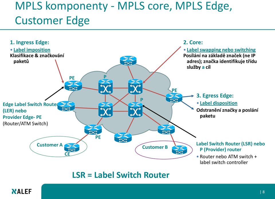 Switch Router (LER) nebo Provider Edge- PE (Router/ATM Switch) P PE 3.