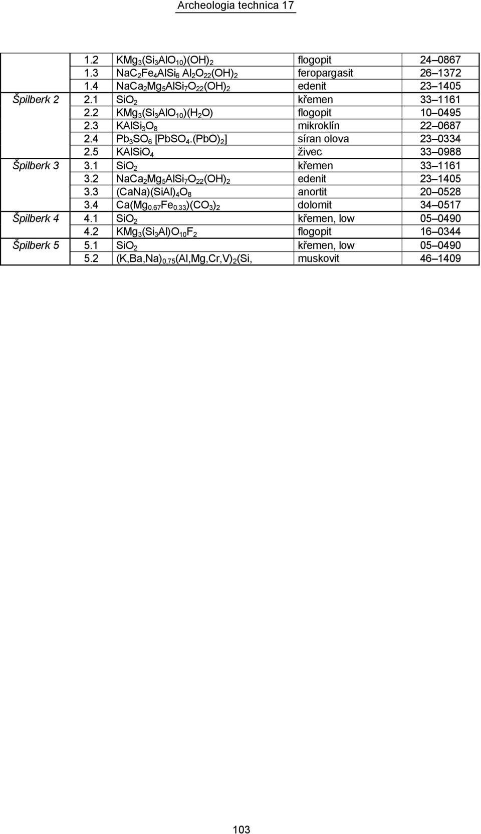 (PbO) 2 ] síran olova 23 0334 2.5 KAlSiO 4 živec 33 0988 3.1 SiO 2 křemen 33 1161 3.2 NaCa 2 Mg 5 AlSi 7 O 22 (OH) 2 edenit 23 1405 3.3 (CaNa)(SiAl) 4 O 8 anortit 20 0528 3.