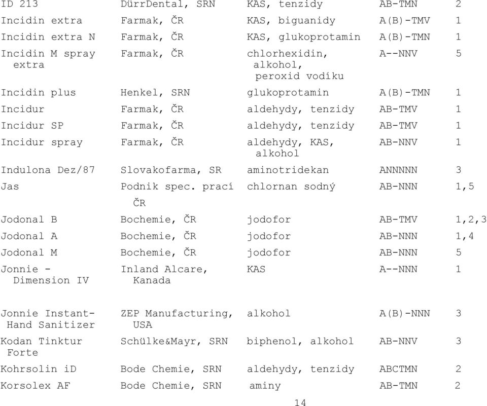 Farmak, ČR aldehydy, KAS, AB-NNV 1 alkohol Indulona Dez/87 Slovakofarma, SR aminotridekan ANNNNN 3 Jas Podnik spec.