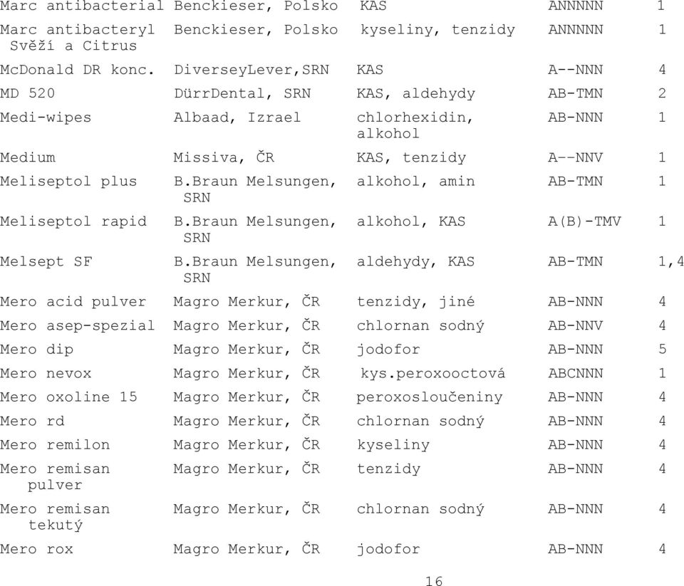 Braun Melsungen, alkohol, amin AB-TMN 1 SRN Meliseptol rapid B.Braun Melsungen, alkohol, KAS A(B)-TMV 1 SRN Melsept SF B.