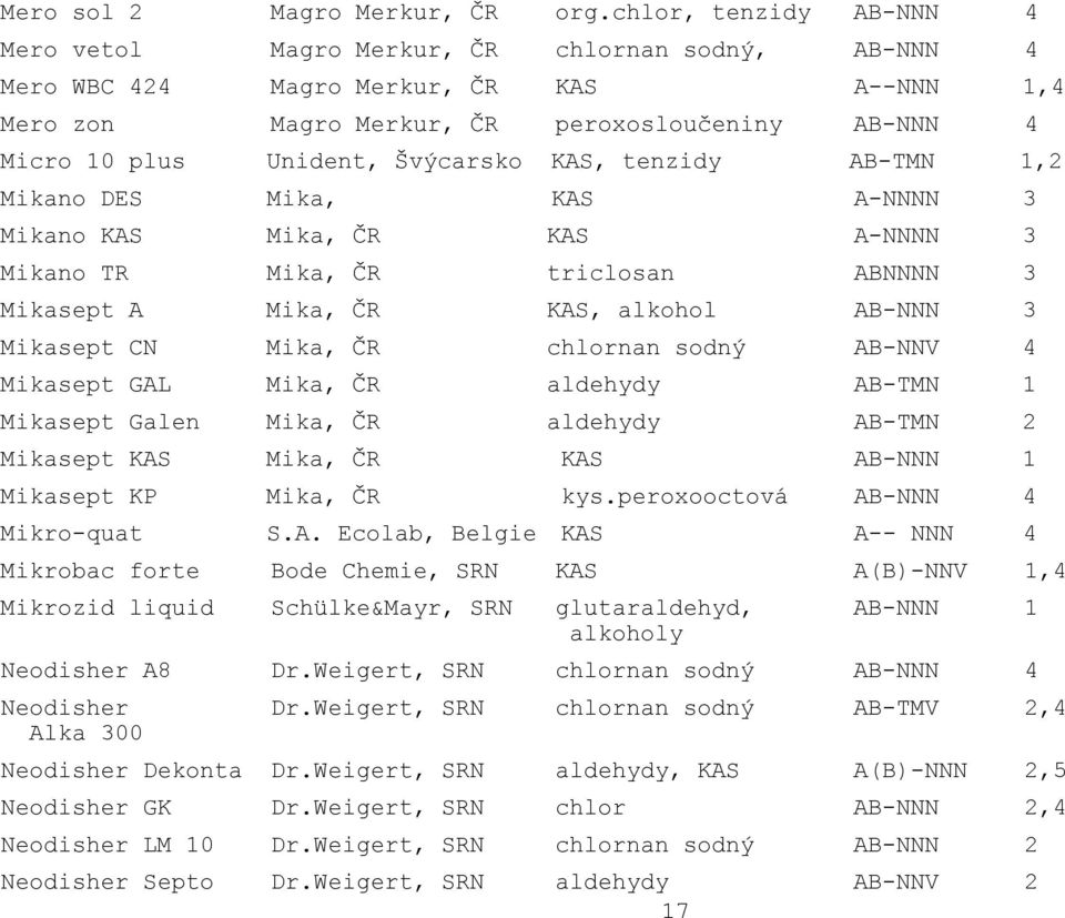 Švýcarsko KAS, tenzidy AB-TMN 1,2 Mikano DES Mika, KAS A-NNNN 3 Mikano KAS Mika, ČR KAS A-NNNN 3 Mikano TR Mika, ČR triclosan ABNNNN 3 Mikasept A Mika, ČR KAS, alkohol AB-NNN 3 Mikasept CN Mika, ČR