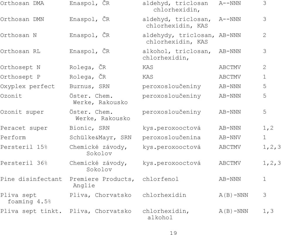 peroxosloučeniny AB-NNN 5 Ozonit Öster. Chem. peroxosloučeniny AB-NNN 5 Werke, Rakousko Ozonit super Öster. Chem. peroxosloučeniny AB-NNN 5 Werke, Rakousko Peracet super Bionic, SRN kys.