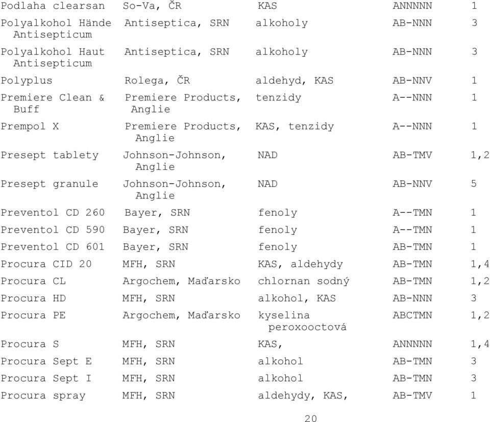 granule Johnson-Johnson, NAD AB-NNV 5 Anglie Preventol CD 260 Bayer, SRN fenoly A--TMN 1 Preventol CD 590 Bayer, SRN fenoly A--TMN 1 Preventol CD 601 Bayer, SRN fenoly AB-TMN 1 Procura CID 20 MFH,