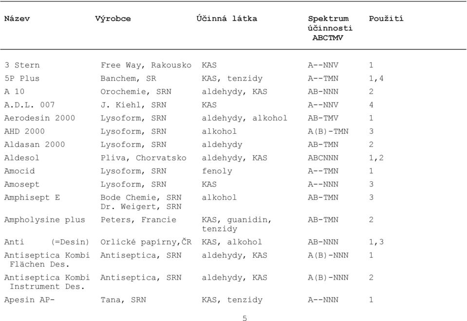 Kiehl, SRN KAS A--NNV 4 Aerodesin 2000 Lysoform, SRN aldehydy, alkohol AB-TMV 1 AHD 2000 Lysoform, SRN alkohol A(B)-TMN 3 Aldasan 2000 Lysoform, SRN aldehydy AB-TMN 2 Aldesol Pliva, Chorvatsko