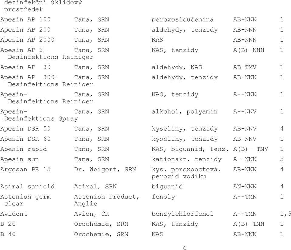 A--NNN 1 Desinfektions Reiniger Apesin- Tana, SRN alkohol, polyamin A--NNV 1 Desinfektions Spray Apesin DSR 50 Tana, SRN kyseliny, tenzidy AB-NNV 4 Apesin DSR 60 Tana, SRN kyseliny, tenzidy AB-NNV 1