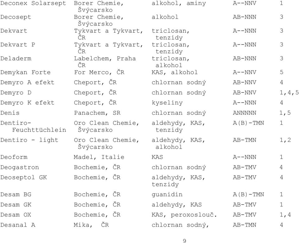 Demyro D Cheport, ČR chlornan sodný AB-NNV 1,4,5 Demyro K efekt Cheport, ČR kyseliny A--NNN 4 Denis Panachem, SR chlornan sodný ANNNNN 1,5 Dentiro- Oro Clean Chemie, aldehydy, KAS, A(B)-TMN 1