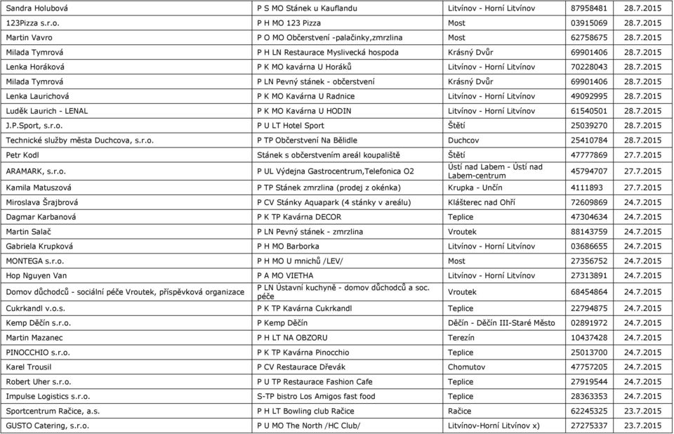 7.2015 Lenka Laurichová P K MO Kavárna U Radnice Litvínov - Horní Litvínov 49092995 28.7.2015 Luděk Laurich - LENAL P K MO Kavárna U HODIN Litvínov - Horní Litvínov 61540501 28.7.2015 J.P.Sport, s.r.o. P U LT Hotel Sport Štětí 25039270 28.