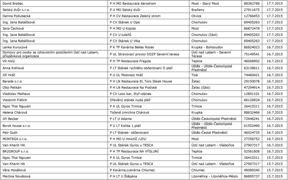 7.2015 Lenka Kurucová P K TP Kavárna Belles Roses Krupka - Bohosudov 86824023 16.7.2015 Domovy pro osoby se zdravotním postižením Ústí nad Labem, příspěvková organizace P UL Stravovací provoz DOZP Severní terasa Ústí nad Labem - Severní Terasa 75149541 16.