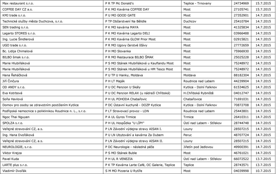 7.2015 Ing. Lucie Šindlerová P K MO Kavárna GLOW Prior Most Most 02915821 14.7.2015 UGO trade s.r.o. P R MO Ugovy čerstvé šťávy Most 27772659 14.7.2015 Bc.