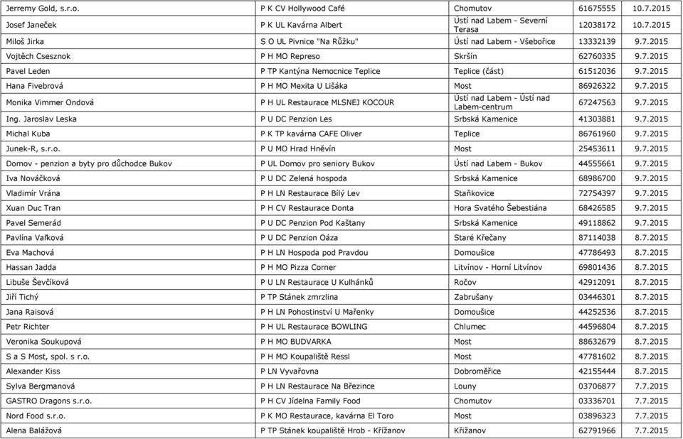 7.2015 Ing. Jaroslav Leska P U DC Penzion Les Srbská Kamenice 41303881 9.7.2015 Michal Kuba P K TP kavárna CAFE Oliver Teplice 86761960 9.7.2015 Junek-R, s.r.o. P U MO Hrad Hněvín Most 25453611 9.7.2015 Domov - penzion a byty pro důchodce Bukov P UL Domov pro seniory Bukov Ústí nad Labem - Bukov 44555661 9.