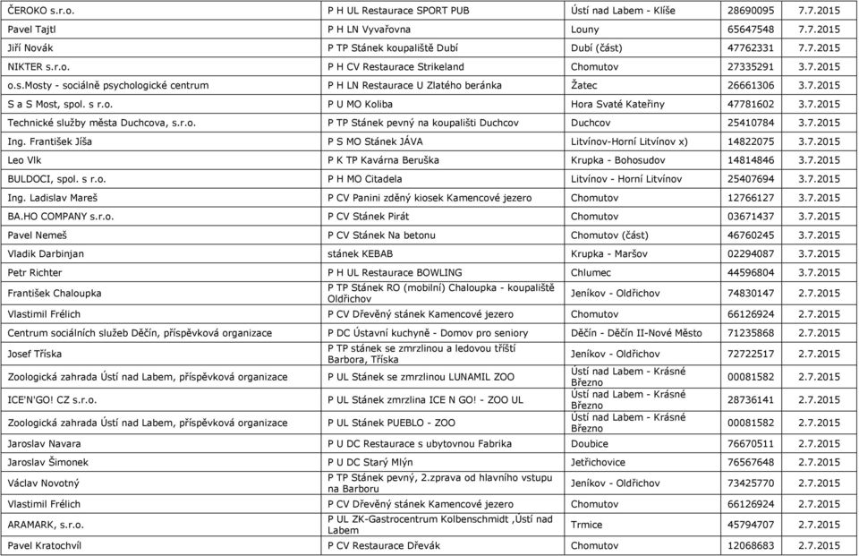 7.2015 Technické služby města Duchcova, s.r.o. P TP Stánek pevný na koupališti Duchcov Duchcov 25410784 3.7.2015 Ing. František Jíša P S MO Stánek JÁVA Litvínov-Horní Litvínov x) 14822075 3.7.2015 Leo Vlk P K TP Kavárna Beruška Krupka - Bohosudov 14814846 3.