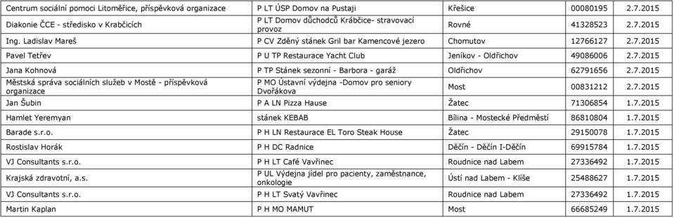 7.2015 Pavel Tetřev P U TP Restaurace Yacht Club Jeníkov - Oldřichov 49086006 2.7.2015 Jana Kohnová P TP Stánek sezonní - Barbora - garáž Oldřichov 62791656 2.7.2015 Městská správa sociálních služeb v Mostě - příspěvková organizace P MO Ústavní výdejna -Domov pro seniory Dvořákova Most 00831212 2.