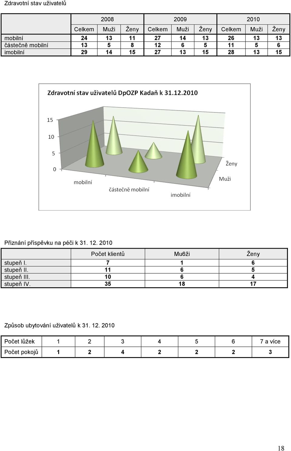 péči k 31. 12. 2010 Počet klientů Mu6ţi Ţeny stupeň I. 7 1 6 stupeň II. 11 6 5 stupeň III. 10 6 4 stupeň IV.