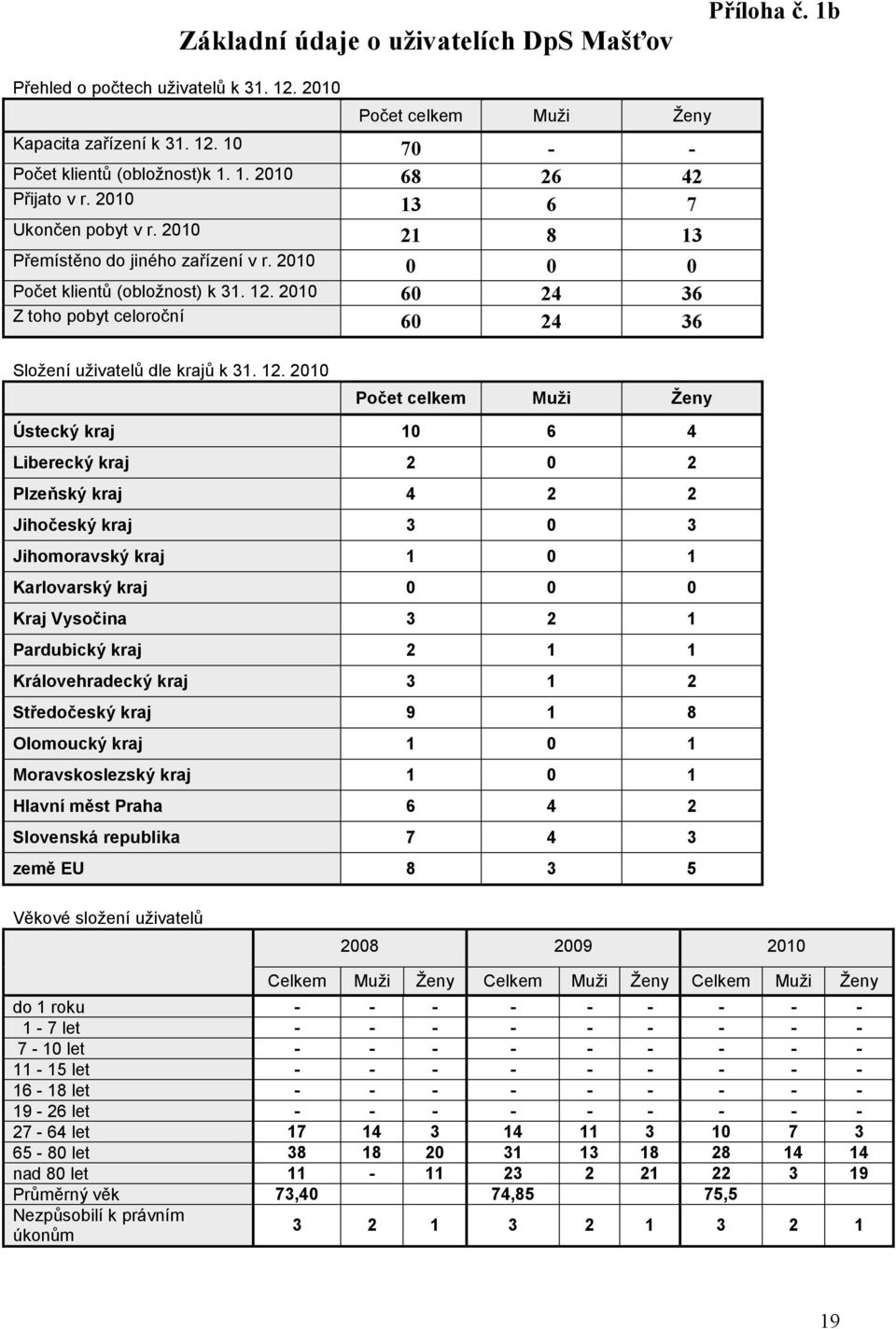 2010 60 24 36 Z toho pobyt celoroční 60 24 36 Sloţení uţivatelů dle krajů k 31. 12.