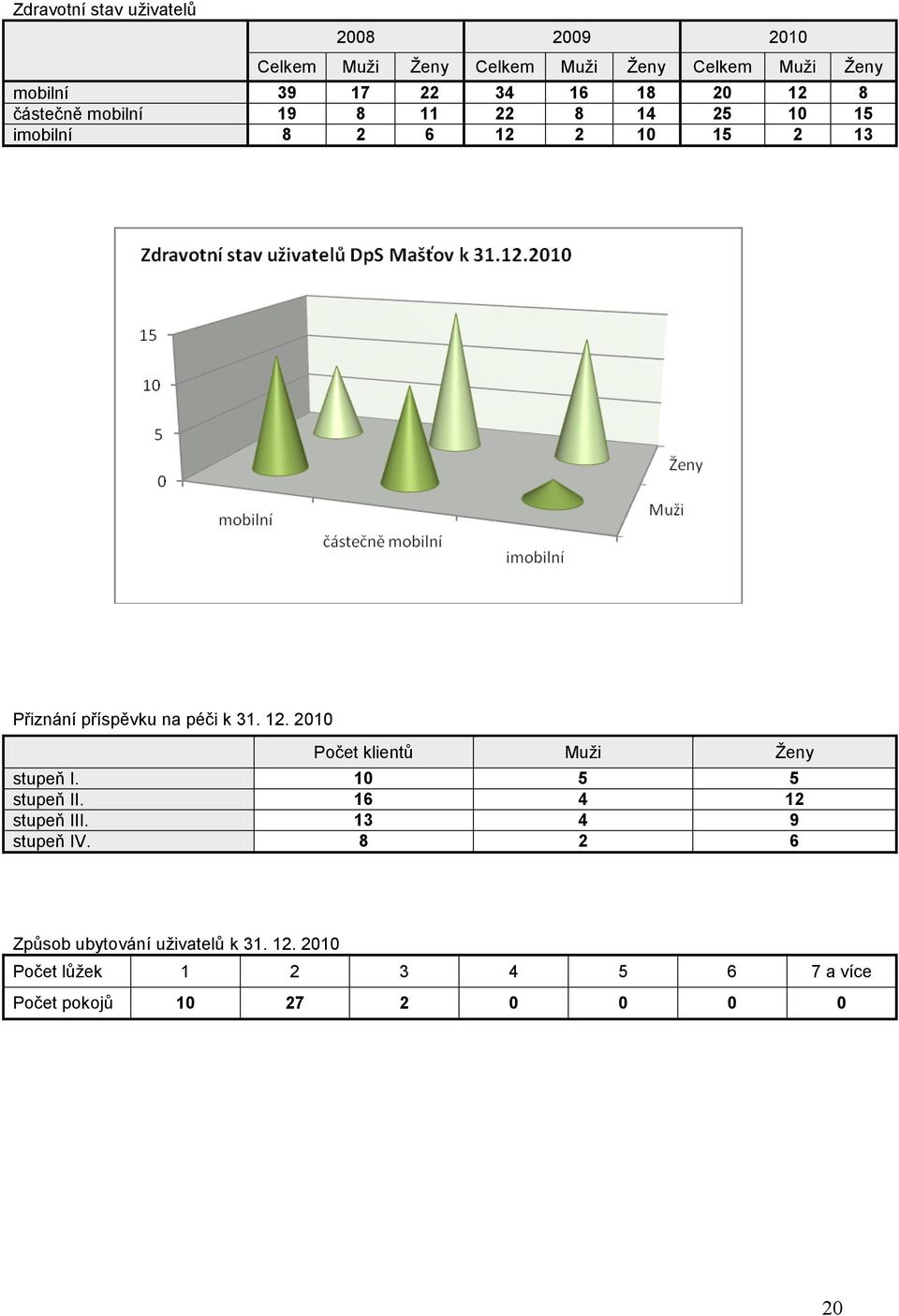 péči k 31. 12. 2010 Počet klientů Muţi Ţeny stupeň I. 10 5 5 stupeň II. 16 4 12 stupeň III. 13 4 9 stupeň IV.