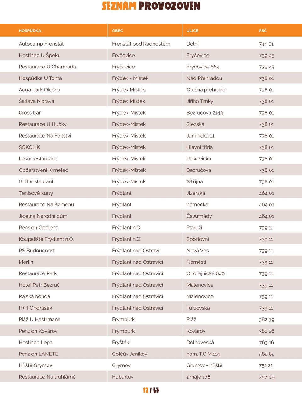738 01 Restaurace Na Fojtství Frýdek-Místek Jamnická 11 738 01 SOKOLÍK Frýdek-Místek Hlavní třída 738 01 Lesní restaurace Frýdek-Místek Palkovická 738 01 Občerstvení Krmelec Frýdek-Místek Bezručova