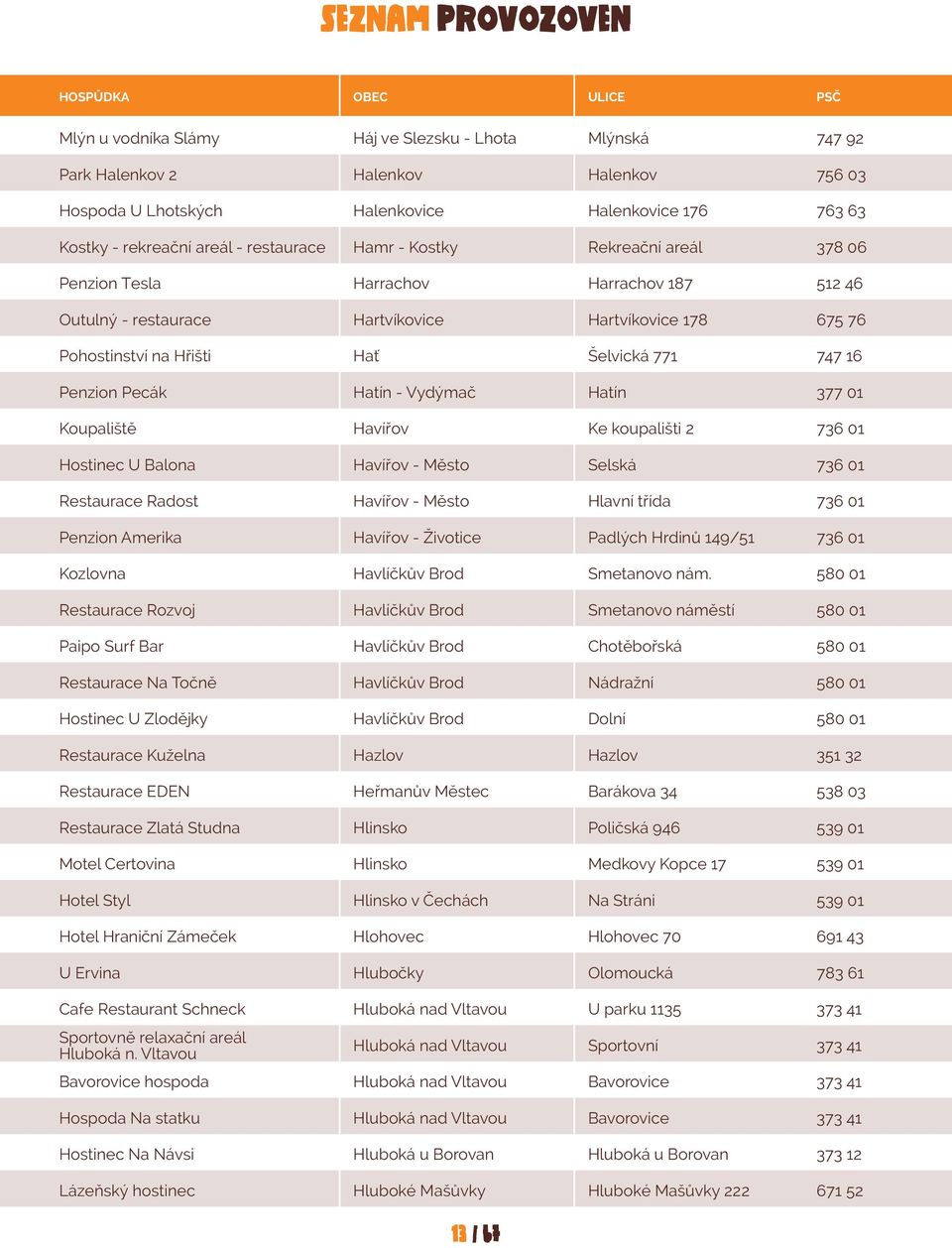- Vydýmač Hatín 377 01 Koupaliště Havířov Ke koupališti 2 736 01 Hostinec U Balona Havířov - Město Selská 736 01 Restaurace Radost Havířov - Město Hlavní třída 736 01 Penzion Amerika Havířov -