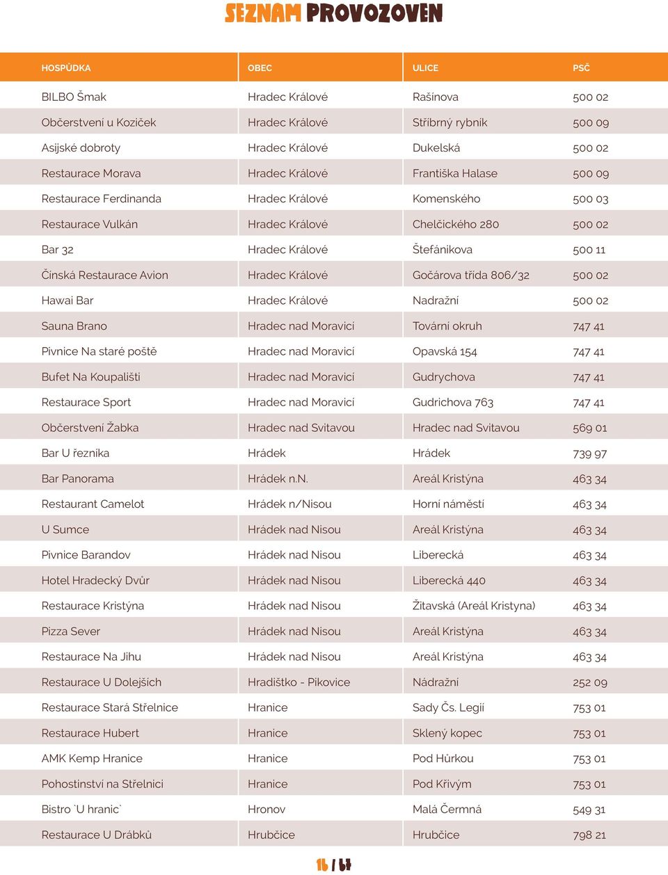 Gočárova třída 806/32 500 02 Hawai Bar Hradec Králové Nadražní 500 02 Sauna Brano Hradec nad Moravicí Tovární okruh 747 41 Pivnice Na staré poště Hradec nad Moravicí Opavská 154 747 41 Bufet Na