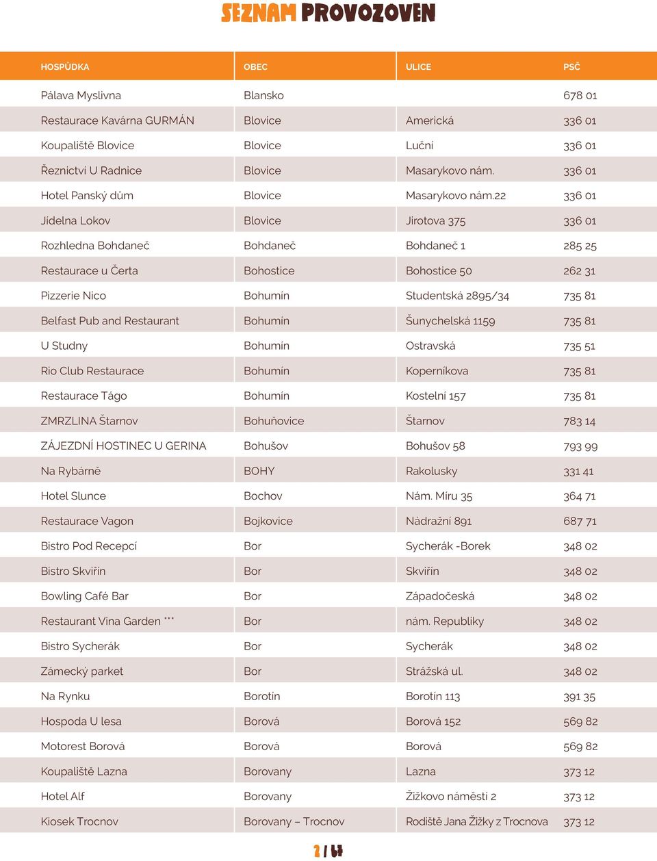 22 336 01 Jídelna Lokov Blovice Jirotova 375 336 01 Rozhledna Bohdaneč Bohdaneč Bohdaneč 1 285 25 Restaurace u Čerta Bohostice Bohostice 50 262 31 Pizzerie Nico Bohumín Studentská 2895/34 735 81
