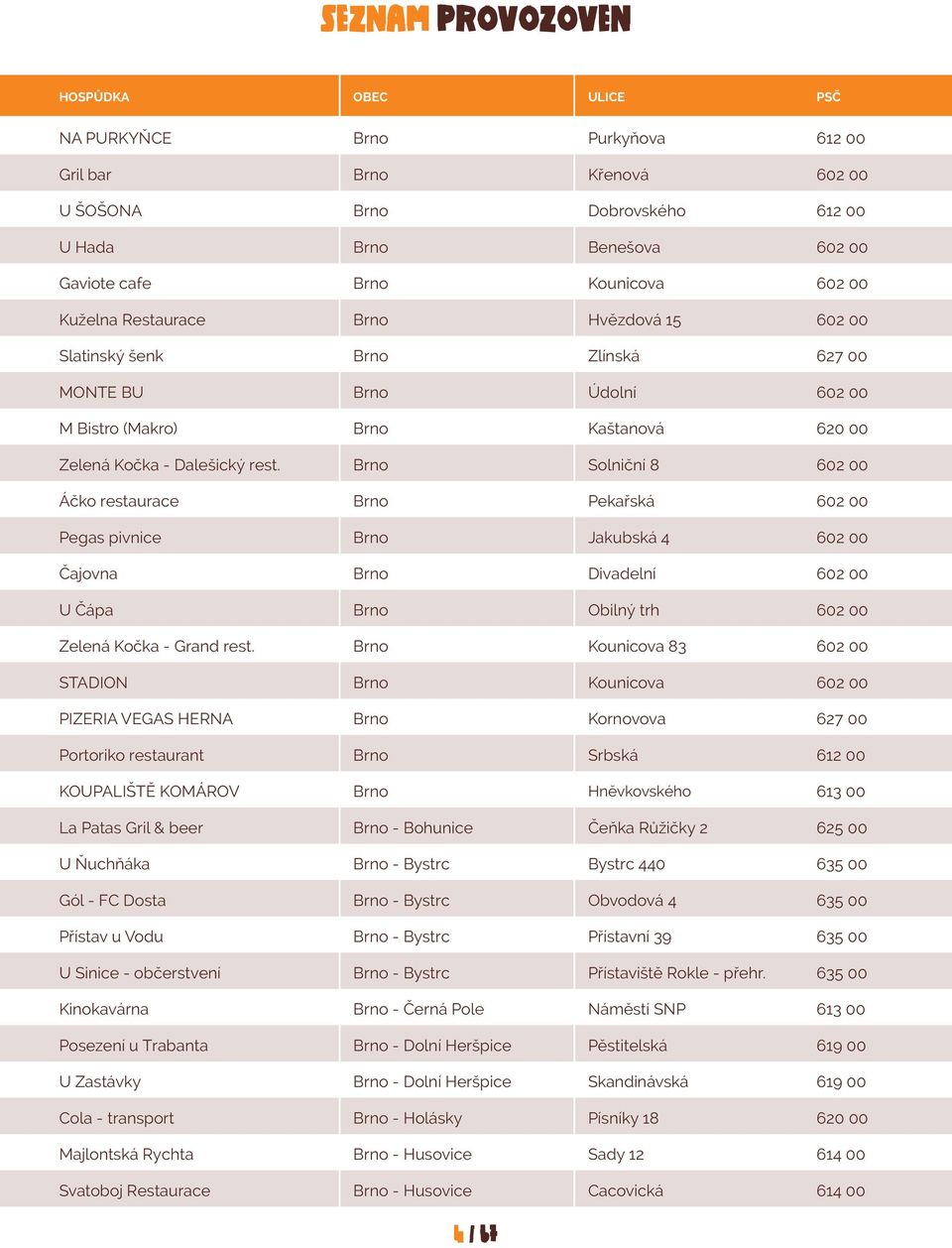 Brno Solniční 8 602 00 Áčko restaurace Brno Pekařská 602 00 Pegas pivnice Brno Jakubská 4 602 00 Čajovna Brno Divadelní 602 00 U Čápa Brno Obilný trh 602 00 Zelená Kočka - Grand rest.