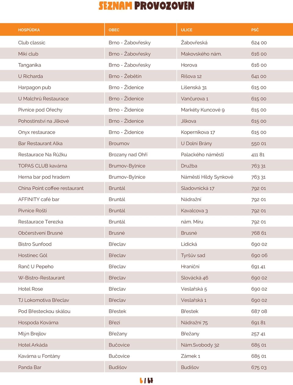 Pivnice pod Ořechy Brno - Židenice Markéty Kuncové 9 615 00 Pohostinství na Jílkové Brno - Židenice Jílkova 615 00 Onyx restaurace Brno - Židenice Koperníkova 17 615 00 Bar Restaurant Alka Broumov U