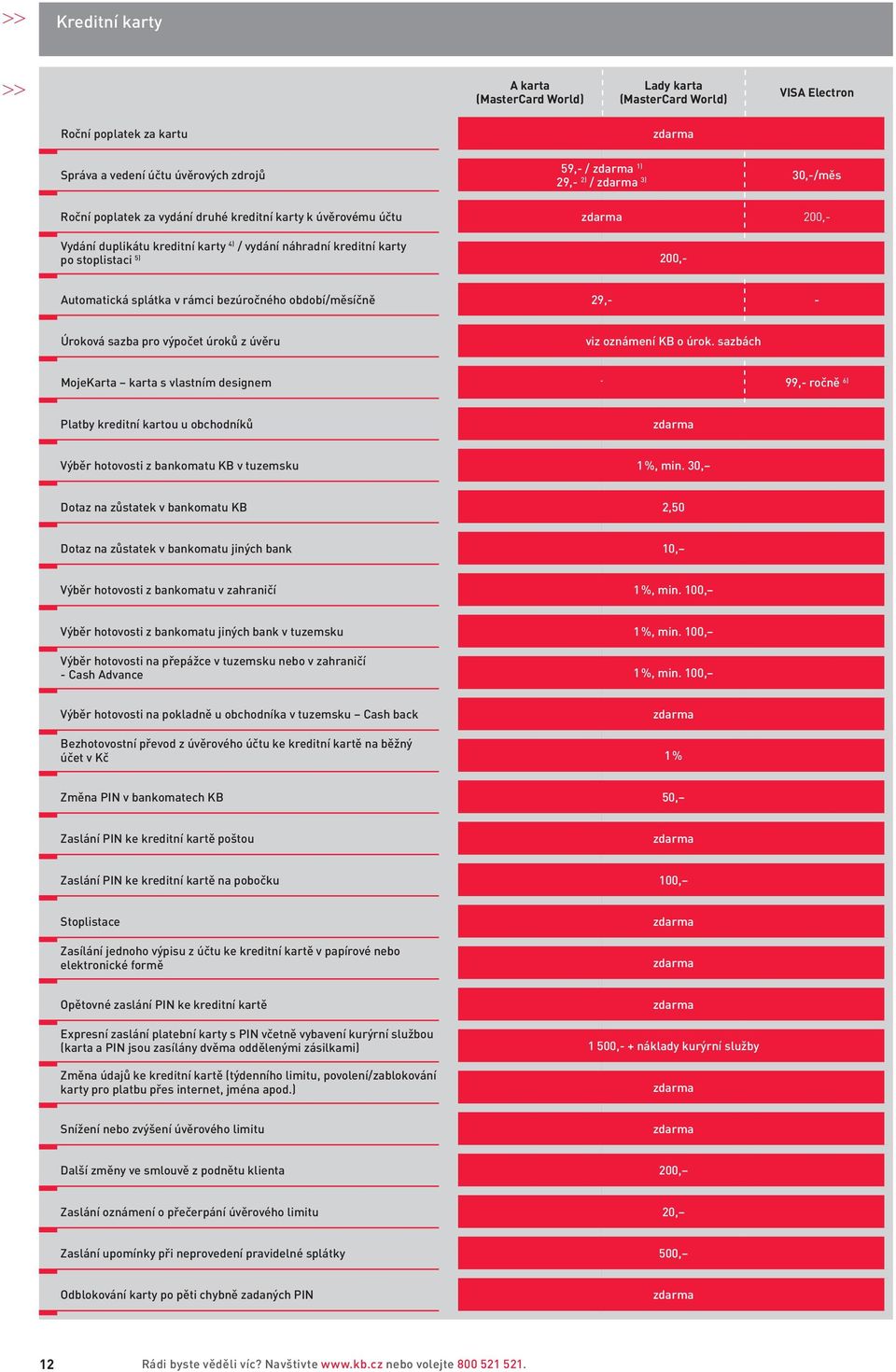 29,- - Úroková sazba pro výpočet úroků z úvěru viz oznámení KB o úrok.