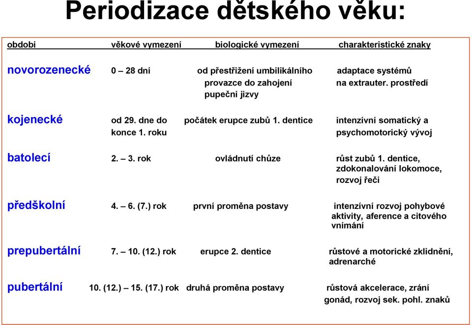 rok ovládnutí chůze růst zubů 1. dentice, zdokonalování lokomoce, rozvoj řeči předškolní 4. 6. (7.