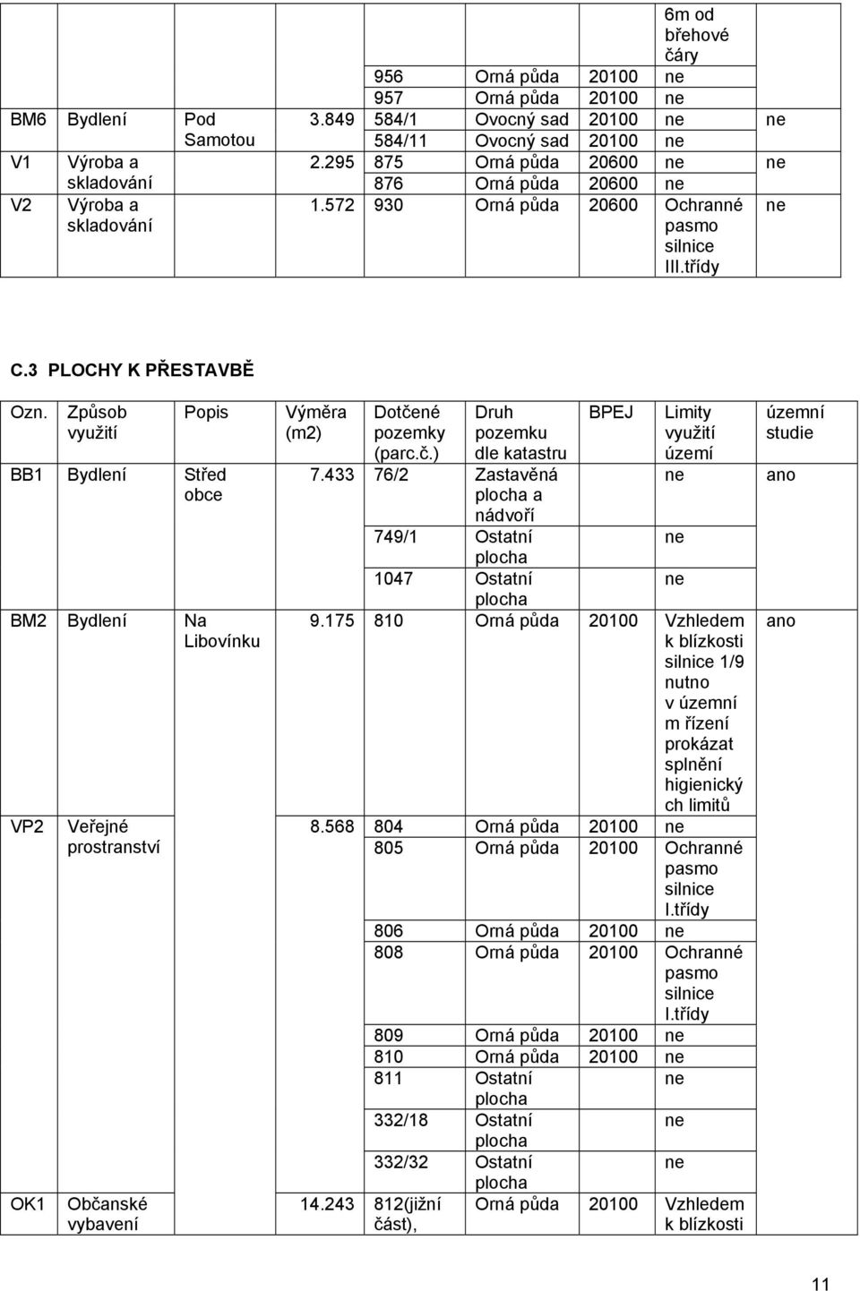 Způsob využití Popis BB1 Bydlení Střed obce BM2 Bydlení Na Libovínku VP2 OK1 Veřejné prostranství Občanské vybavení Výměra (m2) Dotčené pozemky (parc.č.) Druh pozemku dle katastru 7.