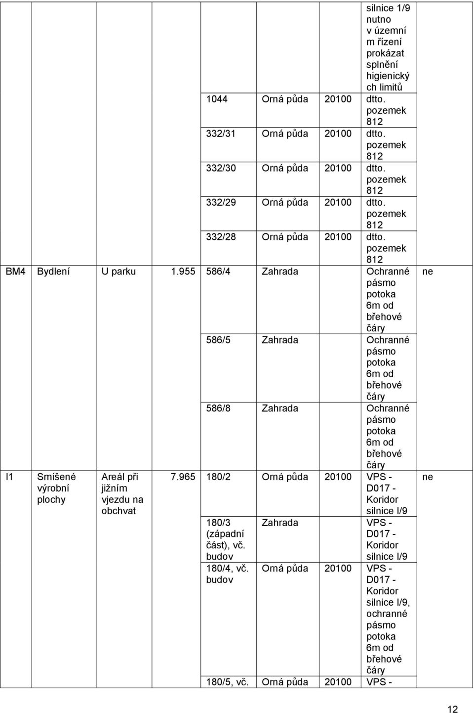 955 586/4 Zahrada Ochranné pásmo potoka 6m od břehové čáry 586/5 Zahrada Ochranné pásmo potoka 6m od břehové čáry 586/8 Zahrada Ochranné pásmo potoka 6m od břehové I1 Smíšené výrobní plochy Areál při