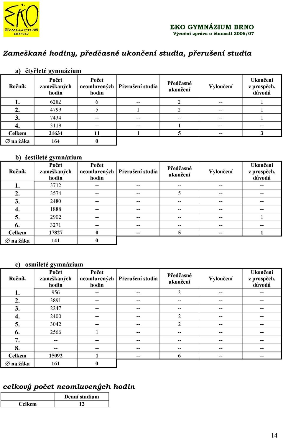 119 1 Celkem 16 11 1 5 na žáka 16 0 b) šestileté gymnázium Počet zameškaných hodin Ročník Počet neomluvených hodin Přerušení studia Předčasné ukončení Vyloučení Ukončení z prospěch. důvodů 1. 71.
