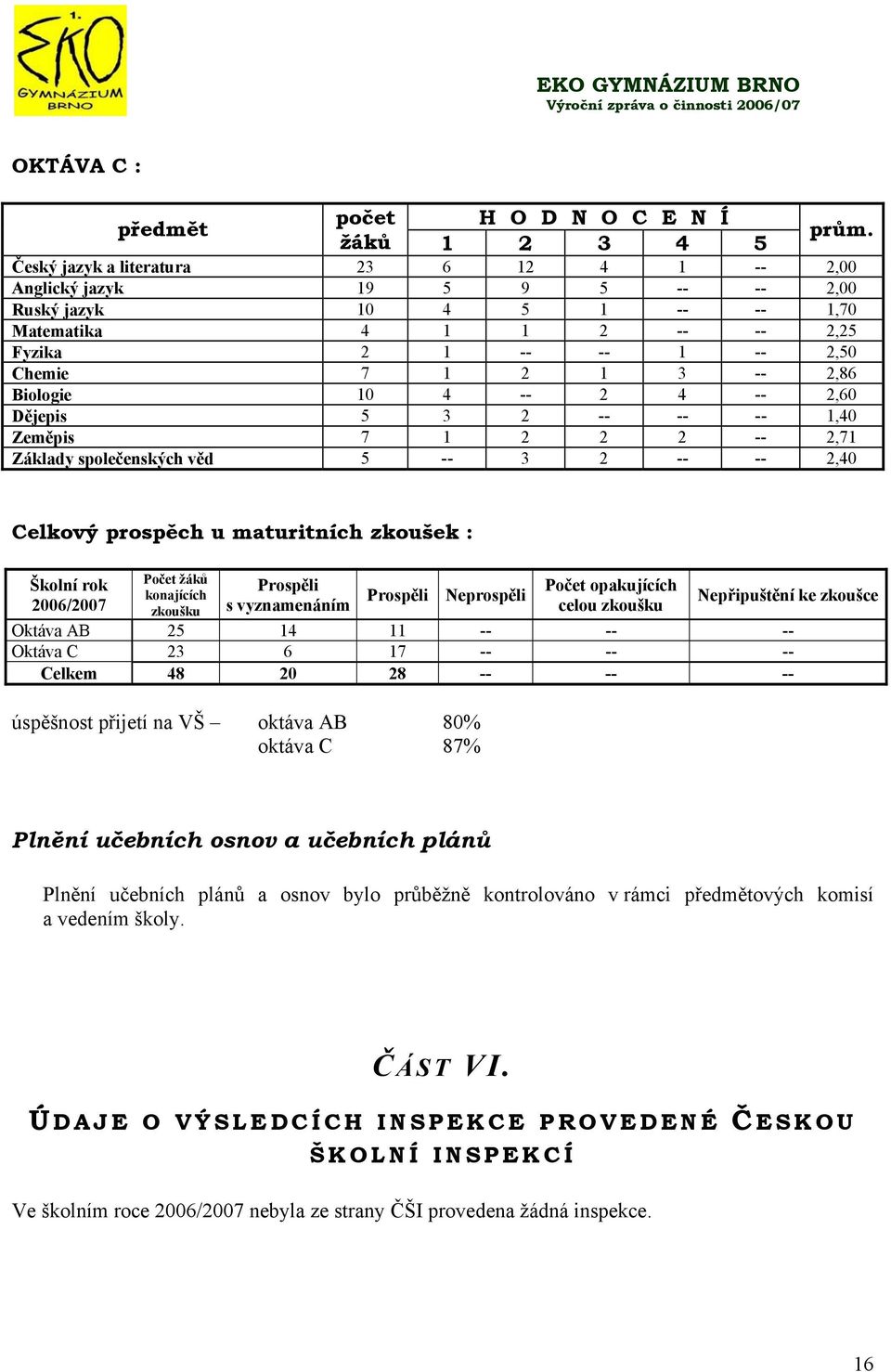 věd 5,0 Celkový prospěch u maturitních zkoušek : Školní rok 006/007 Počet žáků konajících zkoušku Prospěli s vyznamenáním Prospěli Neprospěli Počet opakujících celou zkoušku Nepřipuštění ke zkoušce