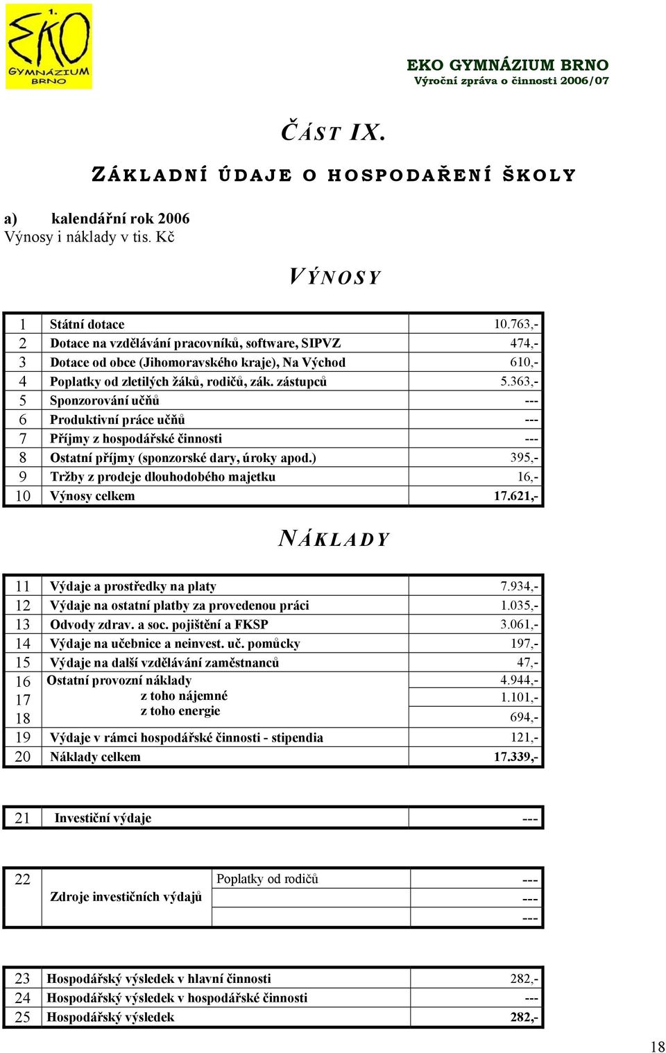 6, 5 Sponzorování učňů 6 Produktivní práce učňů 7 Příjmy z hospodářské činnosti 8 Ostatní příjmy (sponzorské dary, úroky apod.) 95, 9 Tržby z prodeje dlouhodobého majetku 16, 10 Výnosy celkem 17.