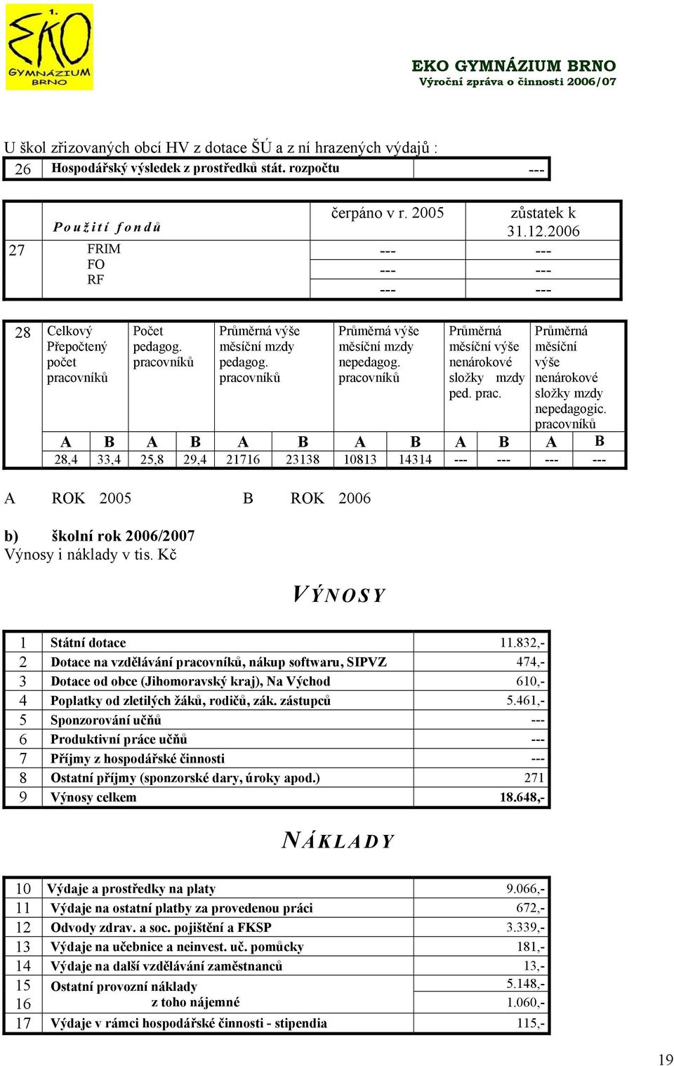 Průměrná měsíční výše nenárokové Průměrná měsíční výše pracovníků pracovníků pracovníků složky mzdy nenárokové ped. prac. složky mzdy nepedagogic.