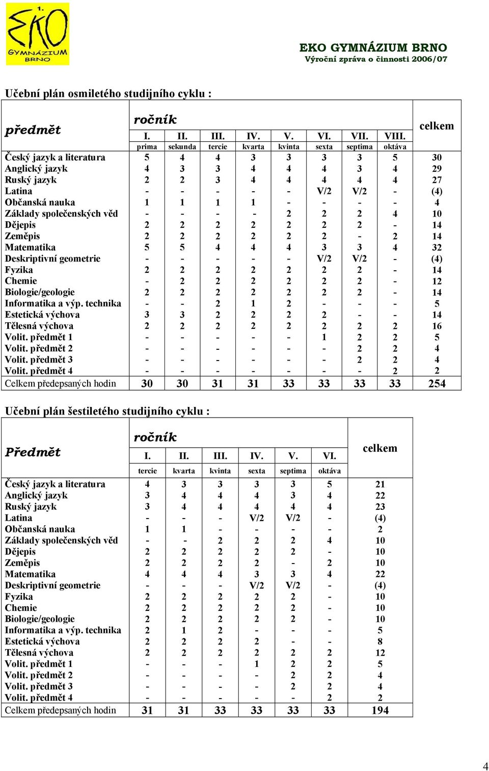 Deskriptivní geometrie Fyzika Chemie Biologie/geologie Informatika a výp. technika Estetická výchova Tělesná výchova Volit. předmět 1 Volit. předmět Volit.