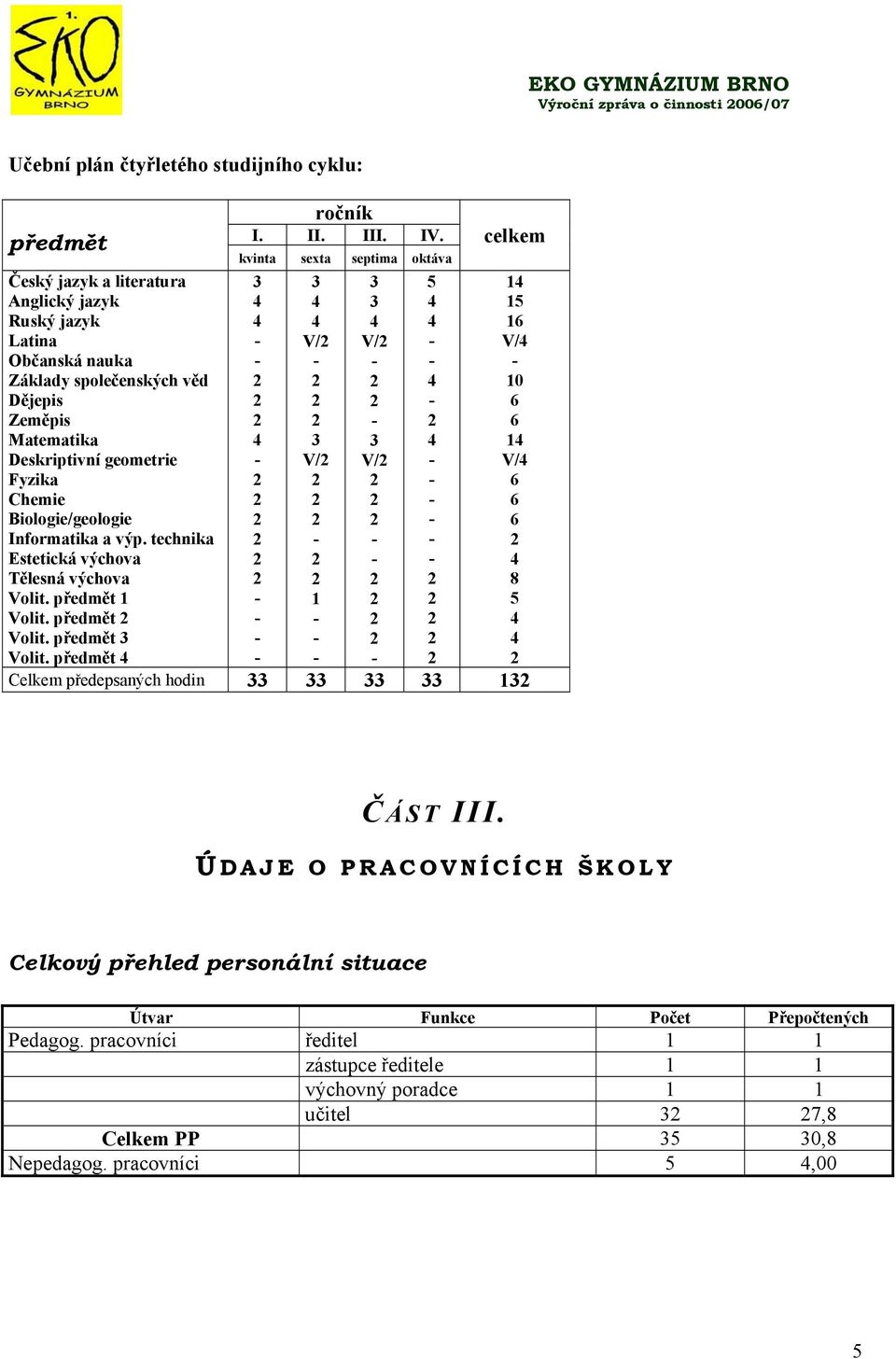 Fyzika Chemie Biologie/geologie Informatika a výp. technika Estetická výchova Tělesná výchova Volit. předmět 1 Volit. předmět Volit.