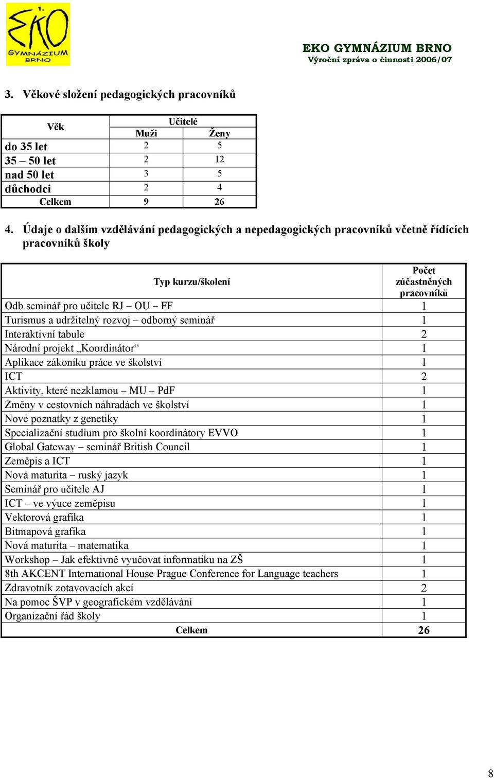 seminář pro učitele RJ OU FF 1 Turismus a udržitelný rozvoj odborný seminář 1 Interaktivní tabule Národní projekt Koordinátor 1 Aplikace zákoníku práce ve školství 1 ICT Aktivity, které nezklamou MU