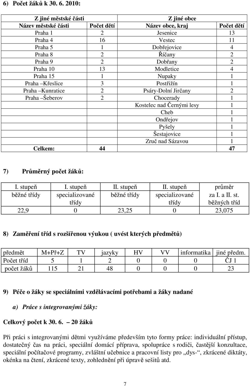 Dobřany 2 Praha 10 13 Modletice 4 Praha 15 1 Nupaky 1 Praha Křeslice 3 Postřižín 1 Praha Kunratice 2 Psáry-Dolní Jirčany 2 Praha Šeberov 2 Chocerady 1 Kostelec nad Černými lesy 1 Cheb 1 Ondřejov 1