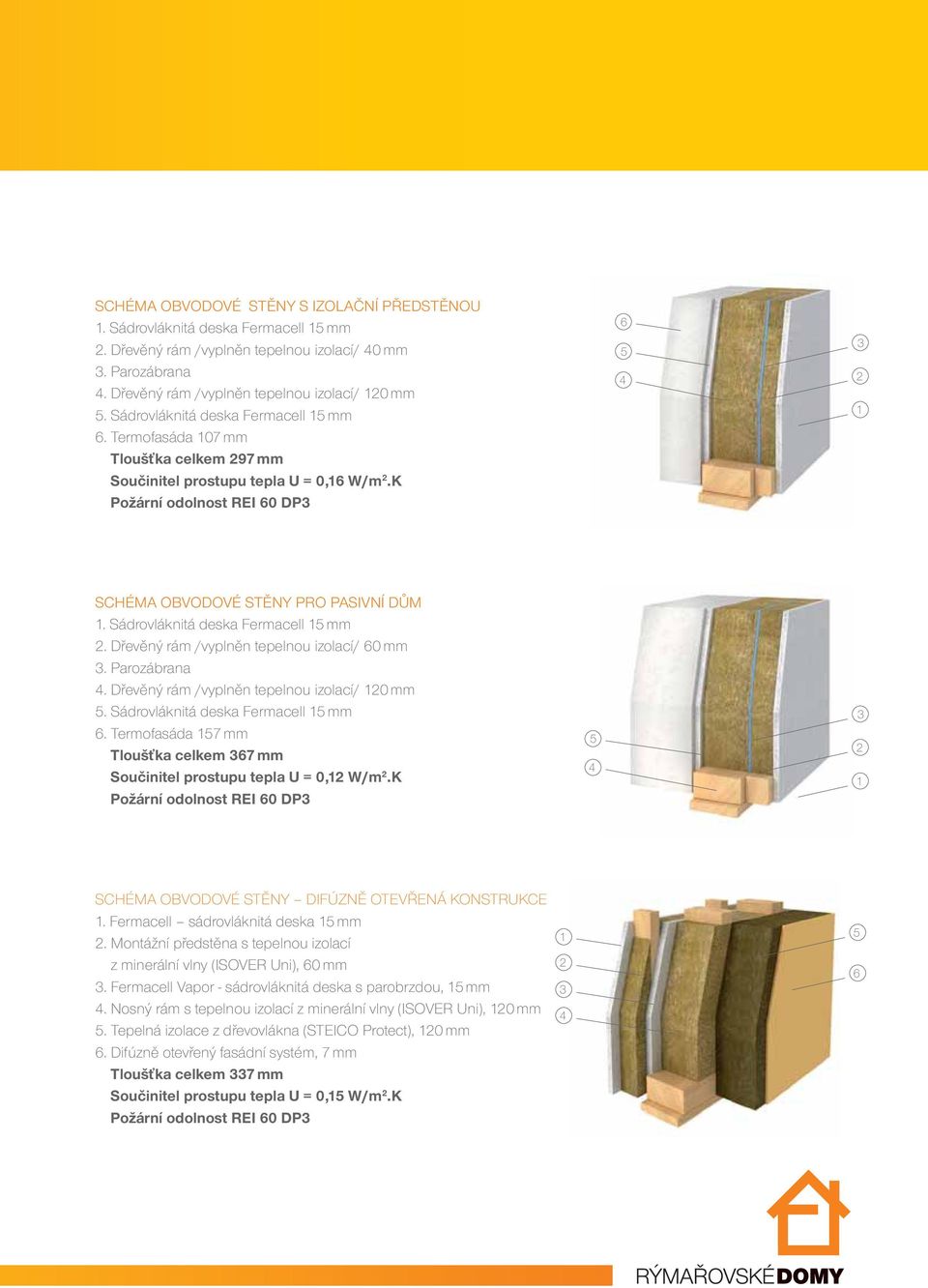 K Požární odolnost REI 60 DP3 6 5 4 3 2 1 SCHÉMA OBVODOVÉ STĚNY PRO PASIVNÍ DŮM 1. Sádrovláknitá deska Fermacell 15 mm 2. Dřevěný rám /vyplněn tepelnou izolací/ 60 mm 3. Parozábrana 4.